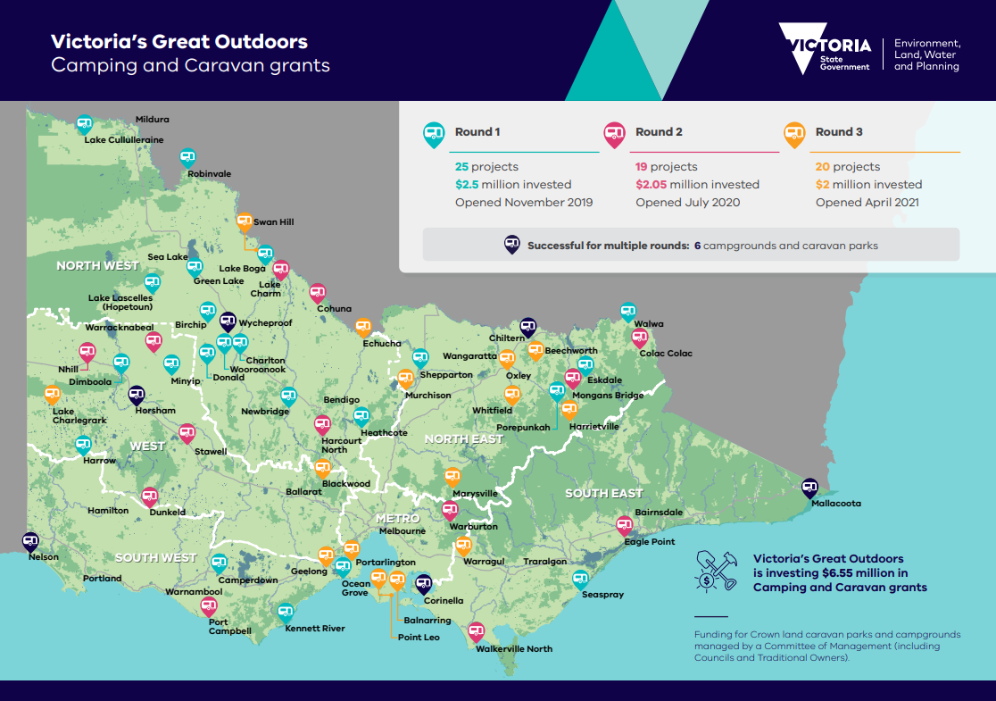5 campgrounds and caravan parks were successful for multiple rounds of funding. Horsham, Chiltern, Corinella, Nelson, Mallacoota, Wycheproof